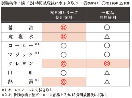 拭き取り実験の一覧表